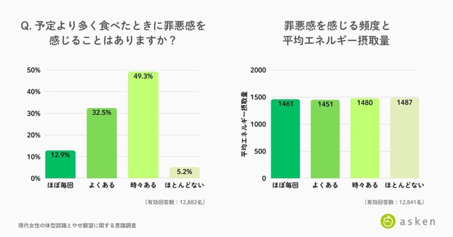 予定より多く食べたときに罪悪感を感じることはありますか？／罪悪感を感じる頻度と平均エネルギー摂取量（出典：AI食事管理アプリ『あすけん』）