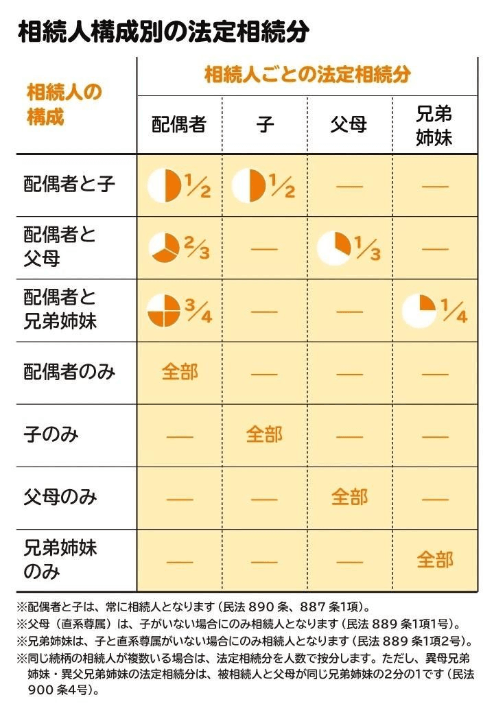 相続人構成別の法定相続分を図解。配偶者と子が特に優先される