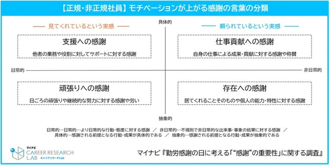 【正規・非正規社員】モチベーションが上がる感謝の言葉の分類（提供画像）
