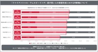 ファイナンシャル・ウェルビーイング度が高い人の資産形成における判断軸（出典：トーシンパートナーズ調べ）