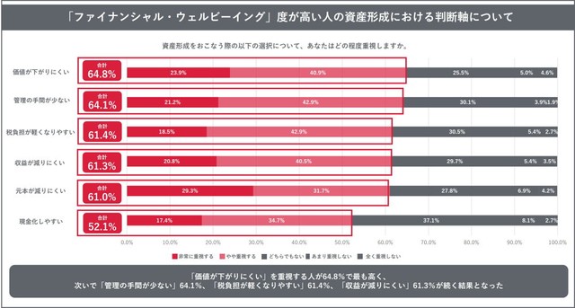 ファイナンシャル・ウェルビーイング度が高い人の資産形成における判断軸（出典：トーシンパートナーズ調べ）