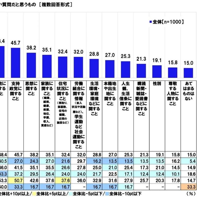 面接官が面接で聞いてはいけない質問だと思うもの（提供画像）