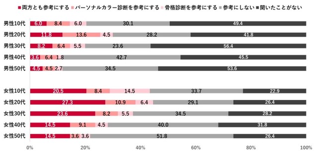 【性年代別】「パーソナルカラー診断」や「骨格診断」を参考にするか（出典：「Pontaリサーチ」調べ）