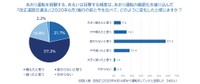 厳罰化の前後であおり運転を経験あるいは目撃する頻度（出典：チューリッヒ保険会社）