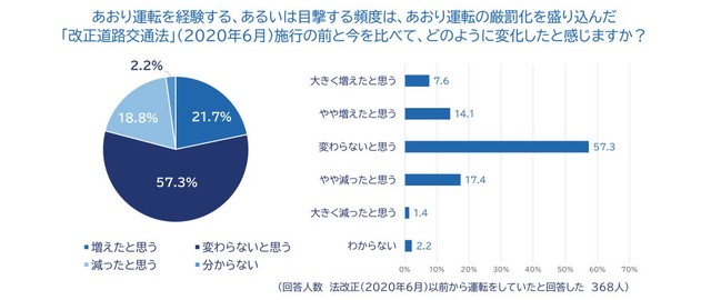 厳罰化の前後であおり運転を経験あるいは目撃する頻度（出典：チューリッヒ保険会社）