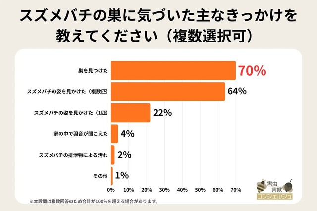 スズメバチの巣に気づいた主なきっかけを教えてください※複数選択可（提供画像）
