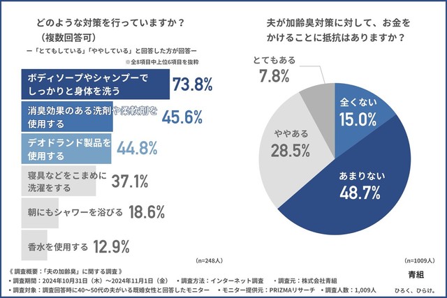 どのような対策を行っているか、夫が加齢臭対策にお金をかけることに抵抗はあるか（提供画像）
