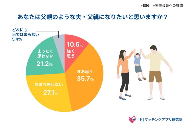 父親のような夫・父親になりたいと思うか（出典：IBJマッチングアプリ研究室）