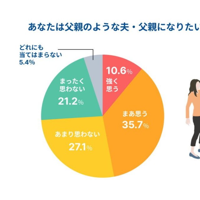 父親のような夫・父親になりたいと思うか（出典：IBJマッチングアプリ研究室）