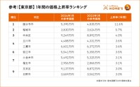 【東京都】1年間の価格上昇率ランキング（提供画像）