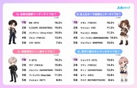 「推しタイプ」の魅力と代表的なメンバー（出典：スカパーJSAT調べ）