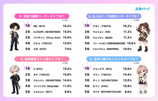 「推しタイプ」の魅力と代表的なメンバー（出典：スカパーJSAT調べ）