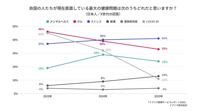X世代の健康問題についての意識調査（提供画像）
