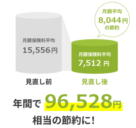 見直し前後の保険料の比較