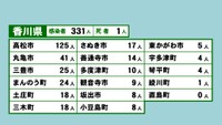 香川県の新型コロナ感染状況　9月12日