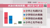 水泳の実技授業、続けるべき？【みんなに聞いてみた】