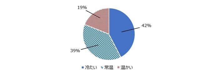 健康のために生活習慣に気を遣っている人が、年間を通じて飲んでいる飲料の温度（提供画像）
