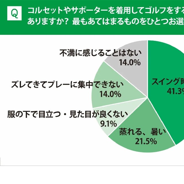 コルセットやサポーターへの不満