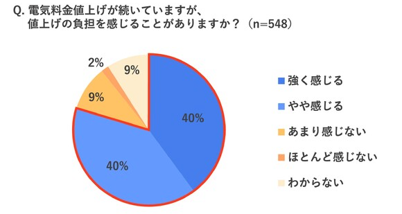 「電気料金値上げに負担を感じるか？」という質問は、8割の人が何かしらの負担を感じていると回答（画像提供：パナソニック）