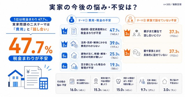 実家の今後について悩みや不安に感じること（提供画像）