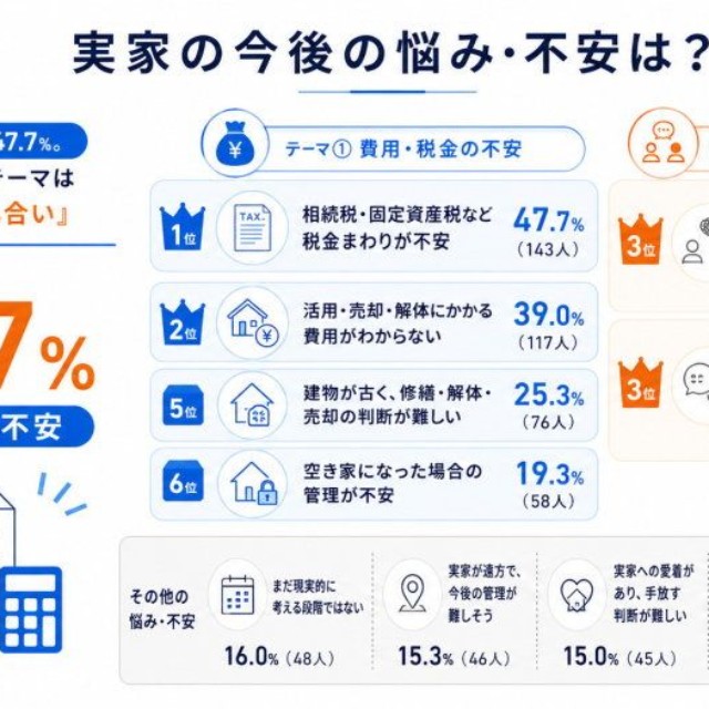 実家の今後について悩みや不安に感じること（提供画像）