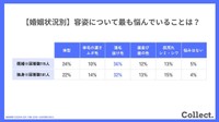 【婚姻状況別】容姿について最も悩んでいることは？　（提供画像）