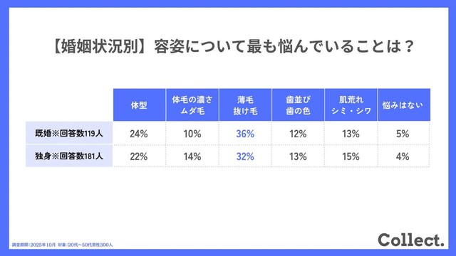 【婚姻状況別】容姿について最も悩んでいることは？　（提供画像）