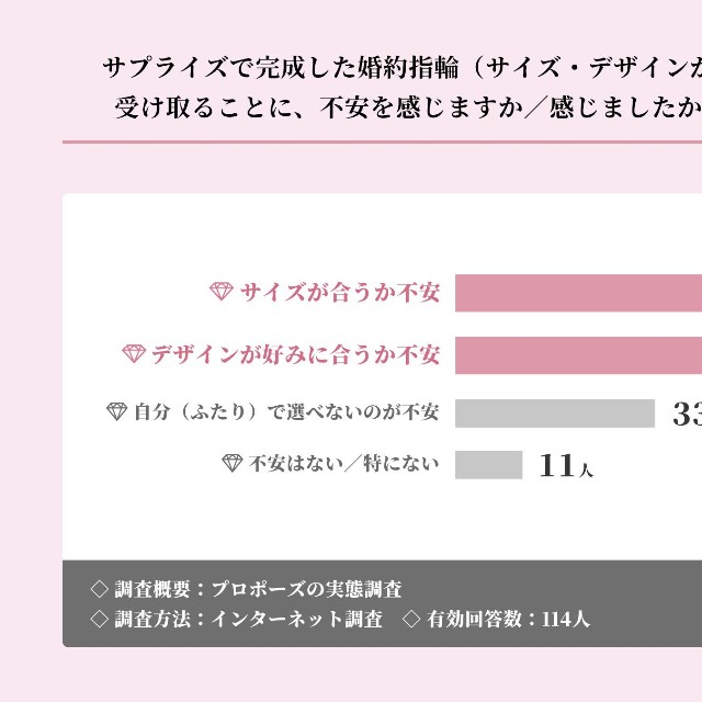 サプライズで指輪を受け取ることへの不安