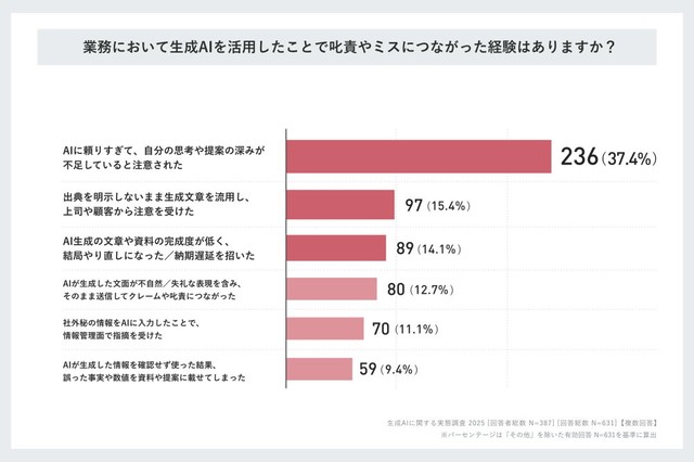 業務において生成AIを活用したことで叱責やミスにつながった経験はありますか？（提供画像）