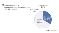 外干しをした際に毎回満足のいく外干しができているか（出典：パナソニック調べ）