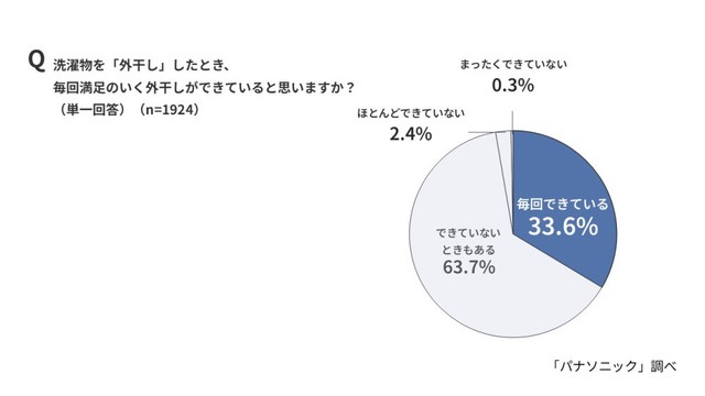 外干しをした際に毎回満足のいく外干しができているか（出典：パナソニック調べ）