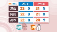 28日・29日の予想気温（岡山・香川）