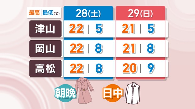 【天気予報】28日・29日は予想最高気温20℃超え　春本番の陽気でおでかけ日和に　岡山・香川