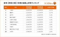 【神奈川県】1年間の価格上昇率ランキング（提供画像）