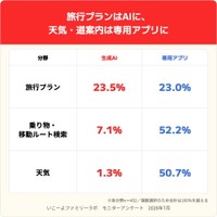 旅行プランはAIに、天気・道案内は専用アプリに（出典：いこーよファミリーラボ調べ）