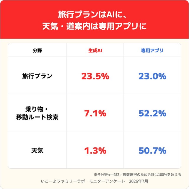 旅行プランはAIに、天気・道案内は専用アプリに（出典：いこーよファミリーラボ調べ）