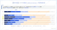 スマホ新法の認知状況（提供画像）