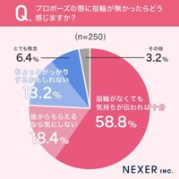 プロポーズの際に指輪が無かったらどう感じますか？（提供画像）