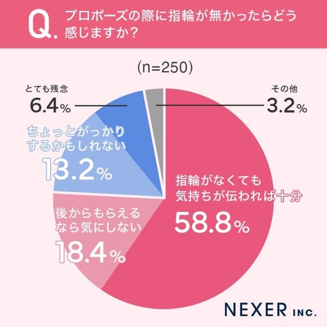 プロポーズの際に指輪が無かったらどう感じますか？（提供画像）