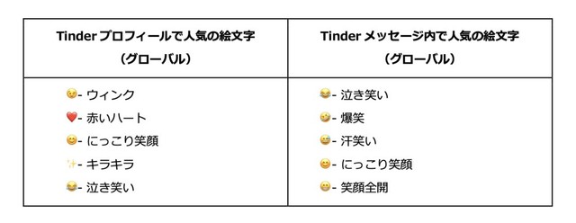Tinderプロフィールとメッセージ内で人気の絵文字（提供画像）
