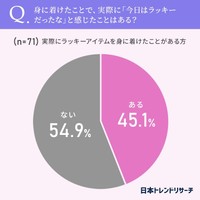 身に着けたことで、実際に「今日はラッキーだったな」と感じたことはありますか？（提供画像）