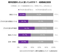 【結婚満足度別】婚外恋愛をしたいと思うか（提供画像）