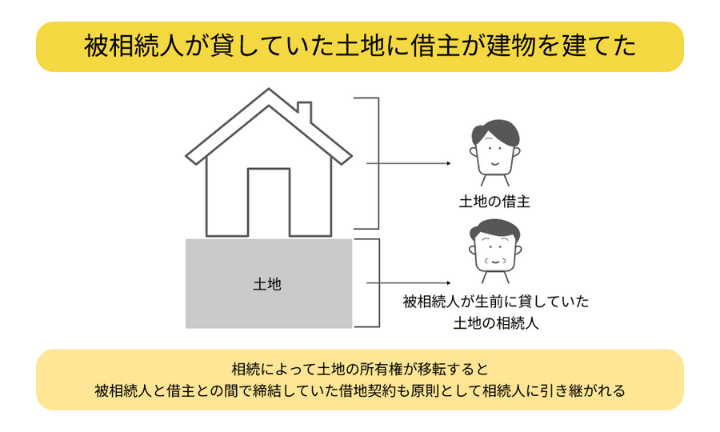建物は土地の借主名義で土地は被相続人が生前に貸していた土地の相続人名義であることを示した図解。相続によって土地の所有権が移転すると、被相続人と借主との間で締結していた借地契約も原則として相続人に引き継がれる