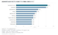 ブランド買取サービスのAIの引用元ドメイン（提供画像）