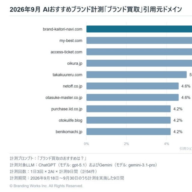ブランド買取サービスのAIの引用元ドメイン（提供画像）