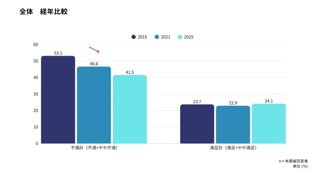 現在の収入について、どの程度満足していますか（提供画像）