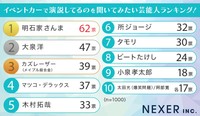 イベントカーで演説してるのを聞いてみたい芸能人ランキング