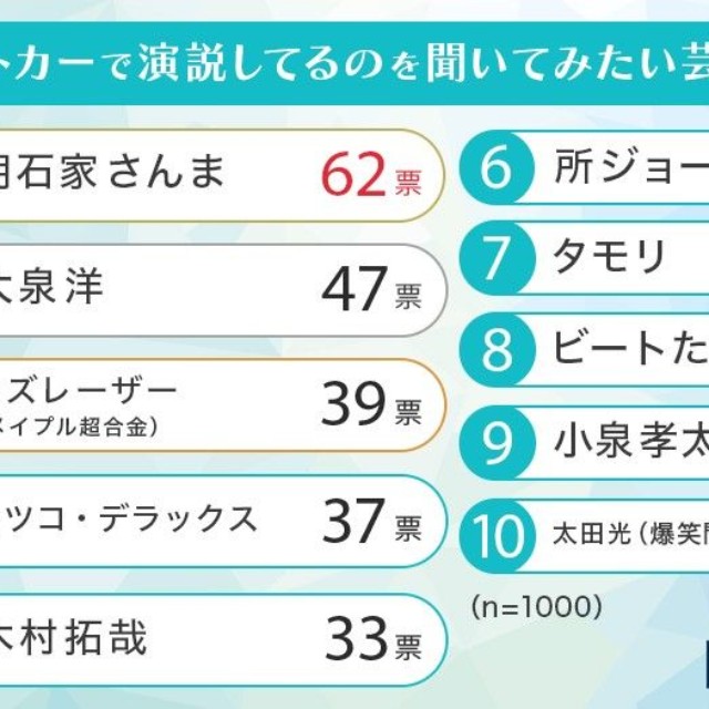イベントカーで演説してるのを聞いてみたい芸能人ランキング
