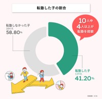 転塾した子の割合