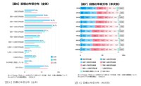 目標とする年収額（出典：まいにちdoda）